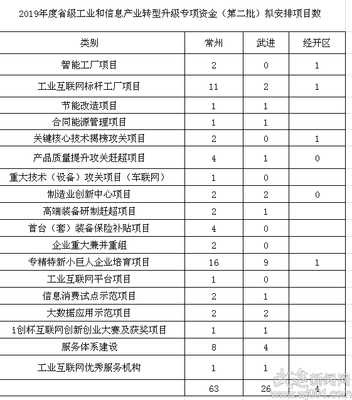 武进区30个项目拟入选省级工业转型升级专项资金计划